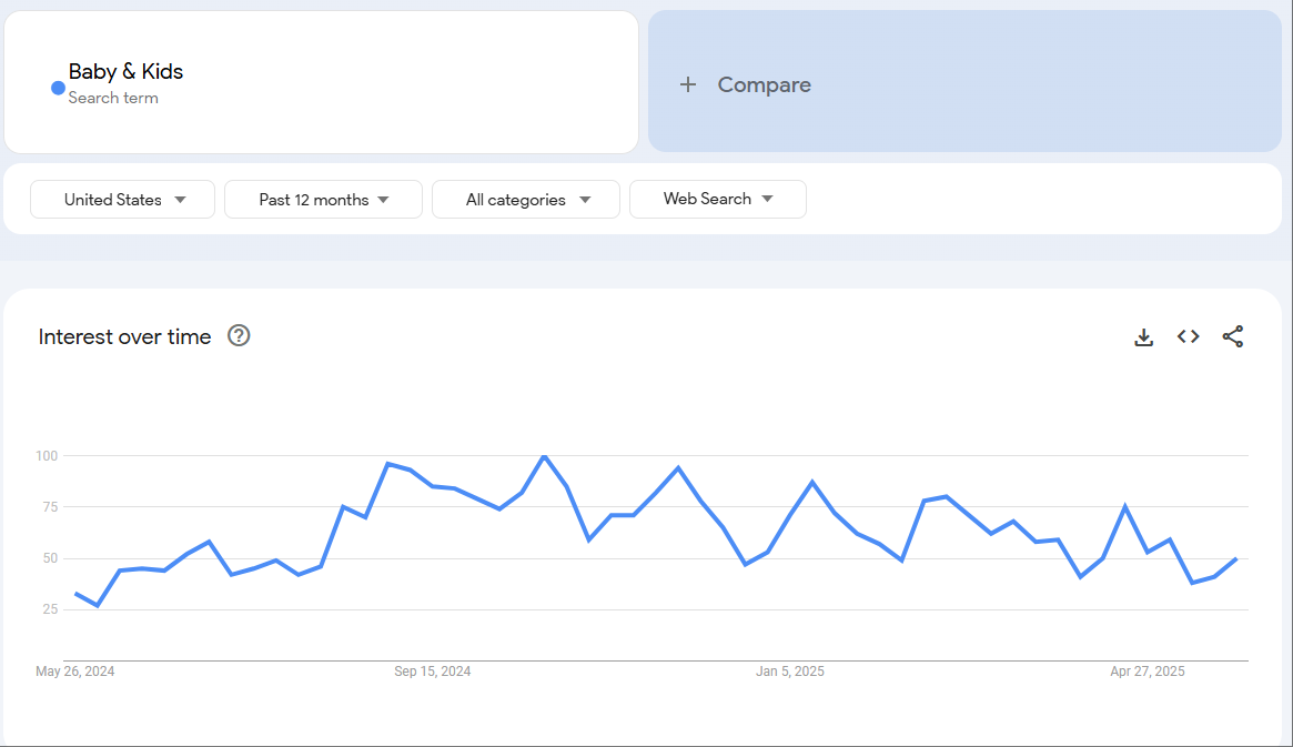 Google Trends for Baby Products over the past year