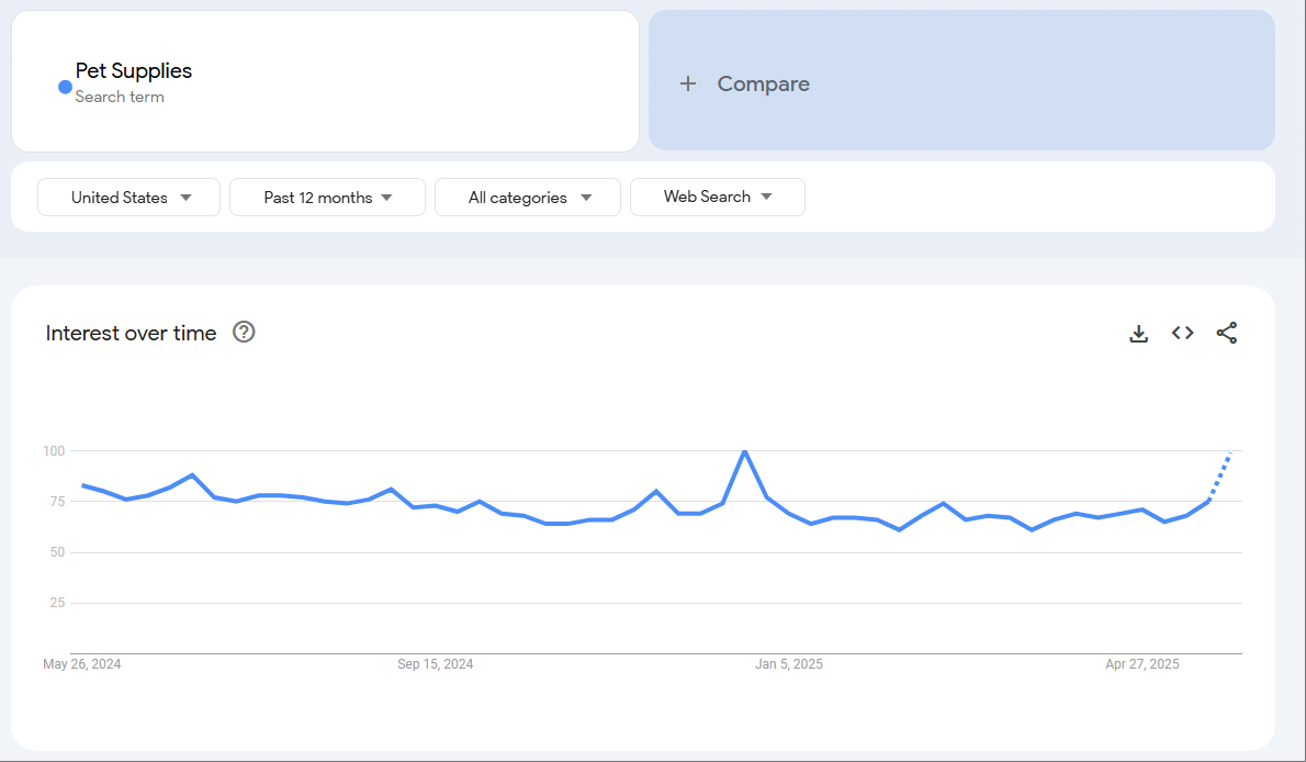 Google Trends for Pet Supplies over the past year