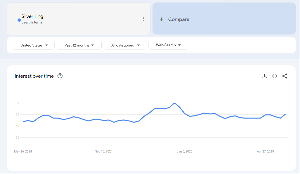 Google Trends for Silver ring over the past year