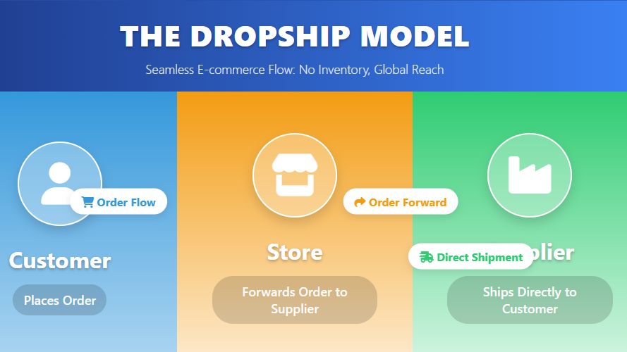 How to Start a Dropshipping